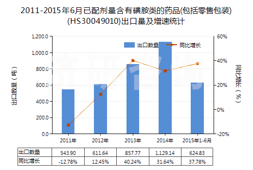 2011-2015年6月已配劑量含有磺胺類的藥品(包括零售包裝)(HS30049010)出口量及增速統(tǒng)計(jì)